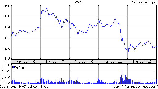 Apple loses 5$ on the conference; image courtesy of Yahoo Finance